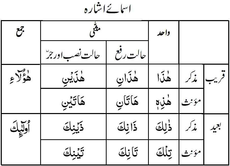 Basics to learn Arabic [learn Arabic prepositions]